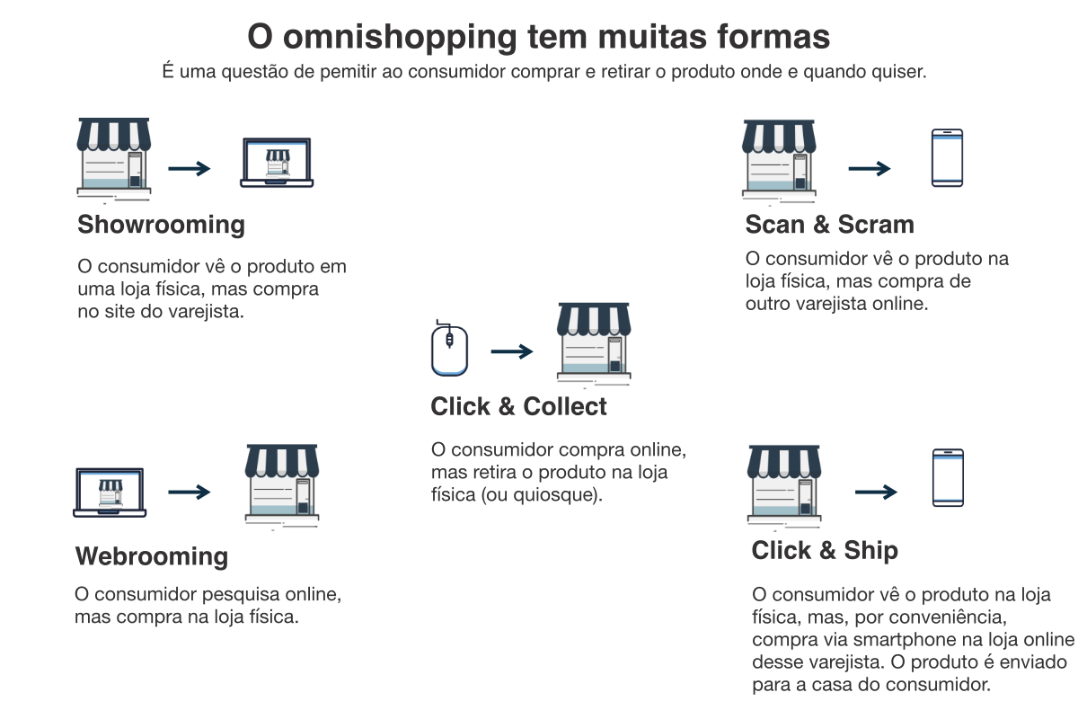 O papel da tecnologia no varejo omnichannel