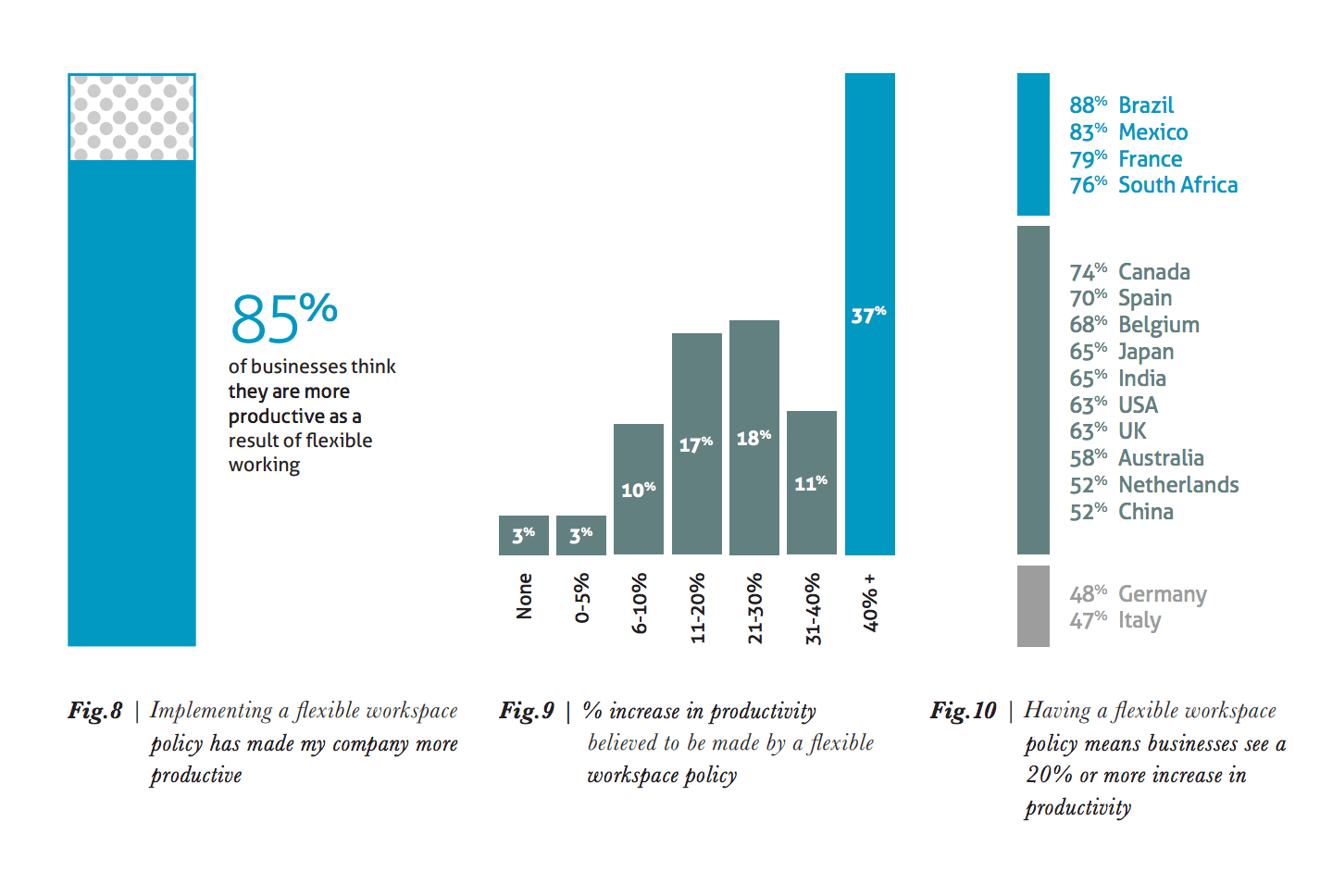 gráfico-produtividade-trabalho flexível-home office