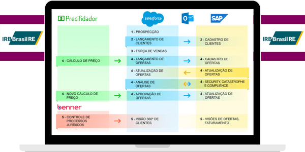 Por que as empresas escolhem a Salesforce?, Imaginedone