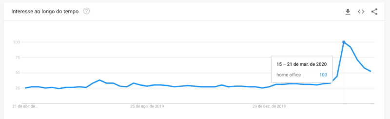 pesquisa por home office durante o corona virus